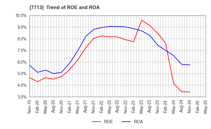 7713 SIGMAKOKI CO.,LTD.: Trend of ROE and ROA