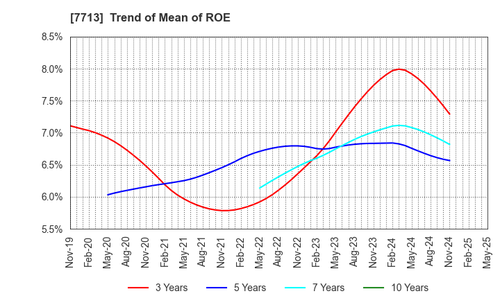 7713 SIGMAKOKI CO.,LTD.: Trend of Mean of ROE