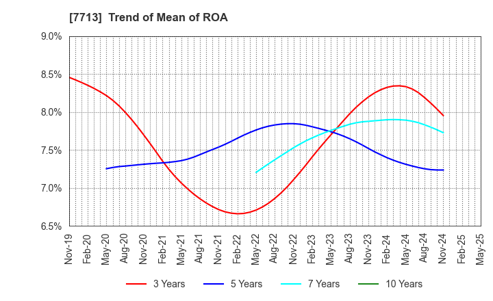 7713 SIGMAKOKI CO.,LTD.: Trend of Mean of ROA