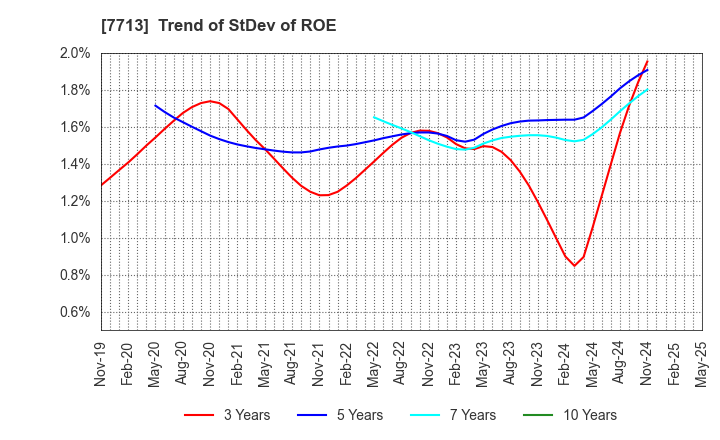 7713 SIGMAKOKI CO.,LTD.: Trend of StDev of ROE