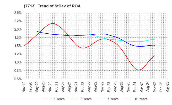 7713 SIGMAKOKI CO.,LTD.: Trend of StDev of ROA