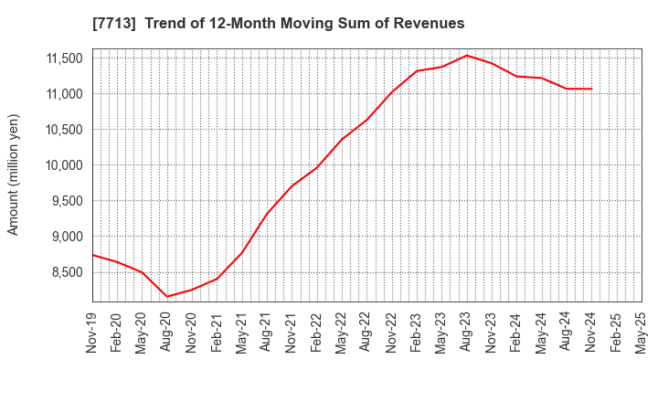7713 SIGMAKOKI CO.,LTD.: Trend of 12-Month Moving Sum of Revenues