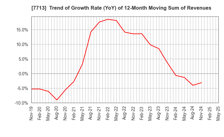 7713 SIGMAKOKI CO.,LTD.: Trend of Growth Rate (YoY) of 12-Month Moving Sum of Revenues