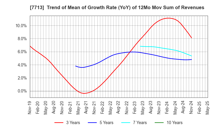7713 SIGMAKOKI CO.,LTD.: Trend of Mean of Growth Rate (YoY) of 12Mo Mov Sum of Revenues