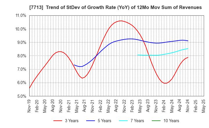 7713 SIGMAKOKI CO.,LTD.: Trend of StDev of Growth Rate (YoY) of 12Mo Mov Sum of Revenues