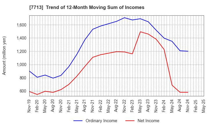 7713 SIGMAKOKI CO.,LTD.: Trend of 12-Month Moving Sum of Incomes