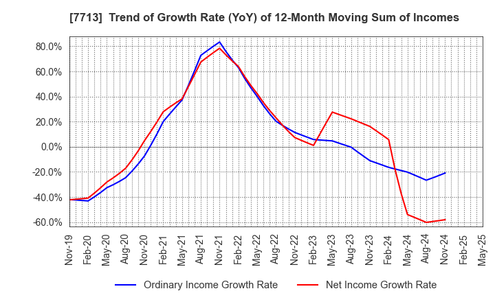 7713 SIGMAKOKI CO.,LTD.: Trend of Growth Rate (YoY) of 12-Month Moving Sum of Incomes
