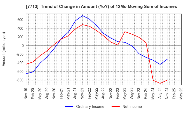 7713 SIGMAKOKI CO.,LTD.: Trend of Change in Amount (YoY) of 12Mo Moving Sum of Incomes
