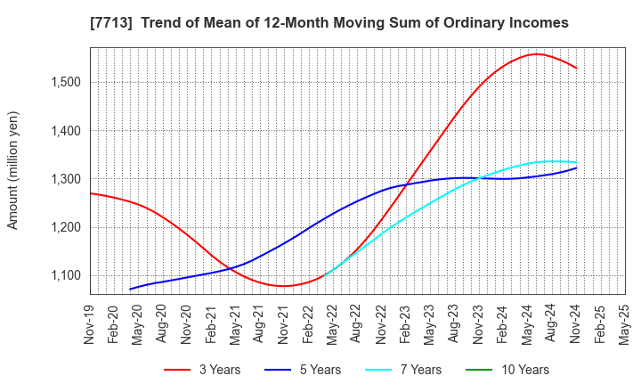 7713 SIGMAKOKI CO.,LTD.: Trend of Mean of 12-Month Moving Sum of Ordinary Incomes