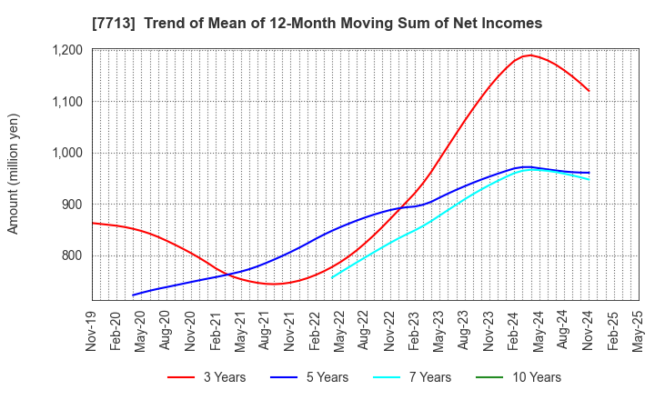 7713 SIGMAKOKI CO.,LTD.: Trend of Mean of 12-Month Moving Sum of Net Incomes