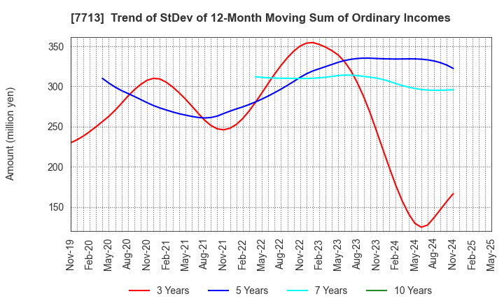 7713 SIGMAKOKI CO.,LTD.: Trend of StDev of 12-Month Moving Sum of Ordinary Incomes