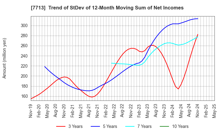 7713 SIGMAKOKI CO.,LTD.: Trend of StDev of 12-Month Moving Sum of Net Incomes
