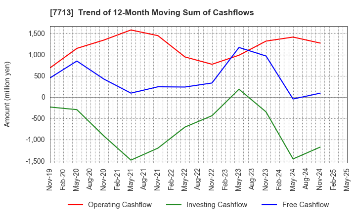 7713 SIGMAKOKI CO.,LTD.: Trend of 12-Month Moving Sum of Cashflows