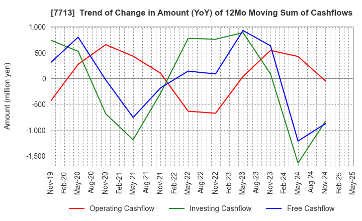 7713 SIGMAKOKI CO.,LTD.: Trend of Change in Amount (YoY) of 12Mo Moving Sum of Cashflows