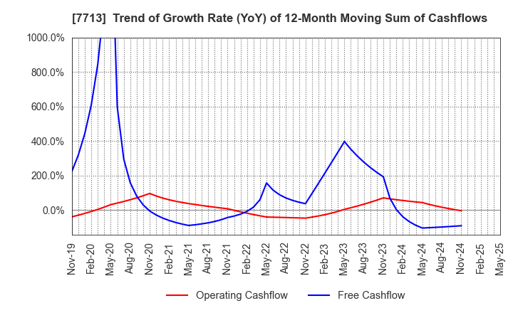 7713 SIGMAKOKI CO.,LTD.: Trend of Growth Rate (YoY) of 12-Month Moving Sum of Cashflows