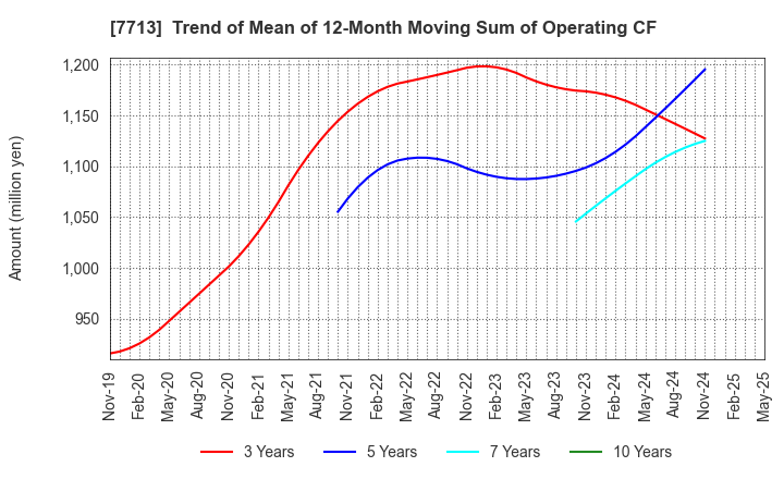 7713 SIGMAKOKI CO.,LTD.: Trend of Mean of 12-Month Moving Sum of Operating CF
