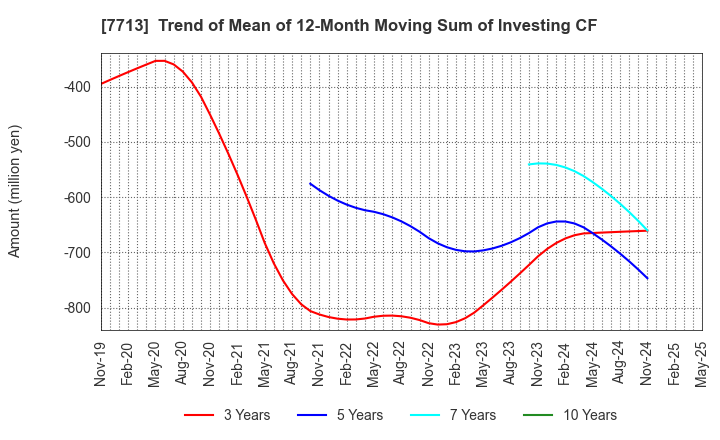7713 SIGMAKOKI CO.,LTD.: Trend of Mean of 12-Month Moving Sum of Investing CF