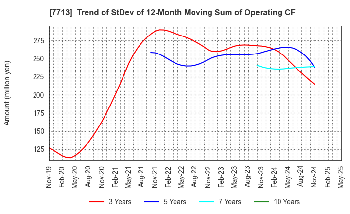 7713 SIGMAKOKI CO.,LTD.: Trend of StDev of 12-Month Moving Sum of Operating CF