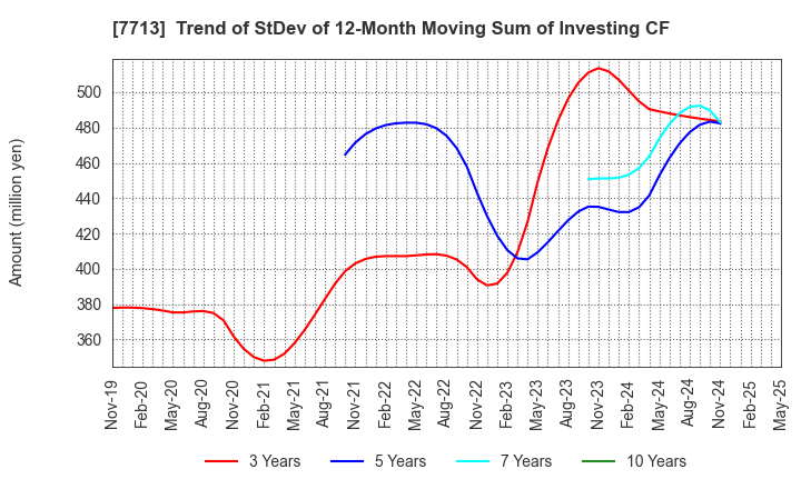 7713 SIGMAKOKI CO.,LTD.: Trend of StDev of 12-Month Moving Sum of Investing CF