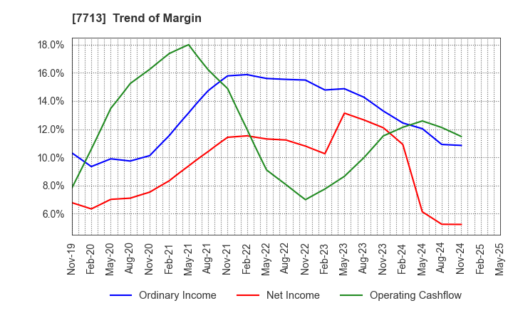 7713 SIGMAKOKI CO.,LTD.: Trend of Margin