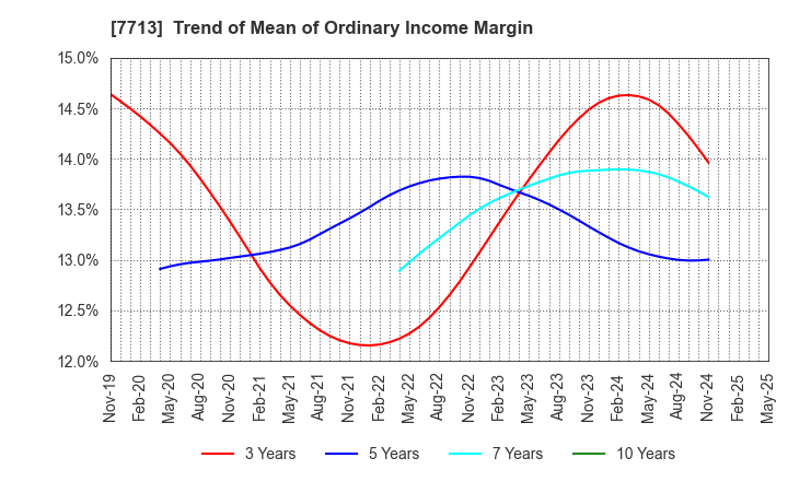 7713 SIGMAKOKI CO.,LTD.: Trend of Mean of Ordinary Income Margin