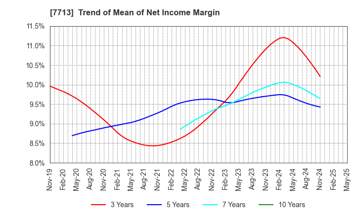 7713 SIGMAKOKI CO.,LTD.: Trend of Mean of Net Income Margin
