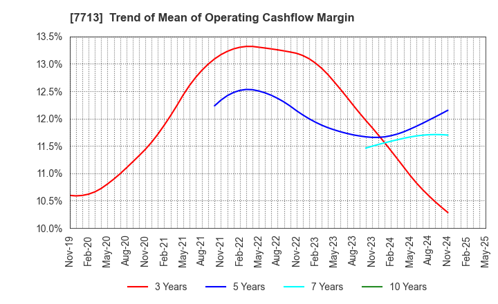 7713 SIGMAKOKI CO.,LTD.: Trend of Mean of Operating Cashflow Margin