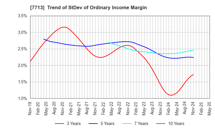7713 SIGMAKOKI CO.,LTD.: Trend of StDev of Ordinary Income Margin