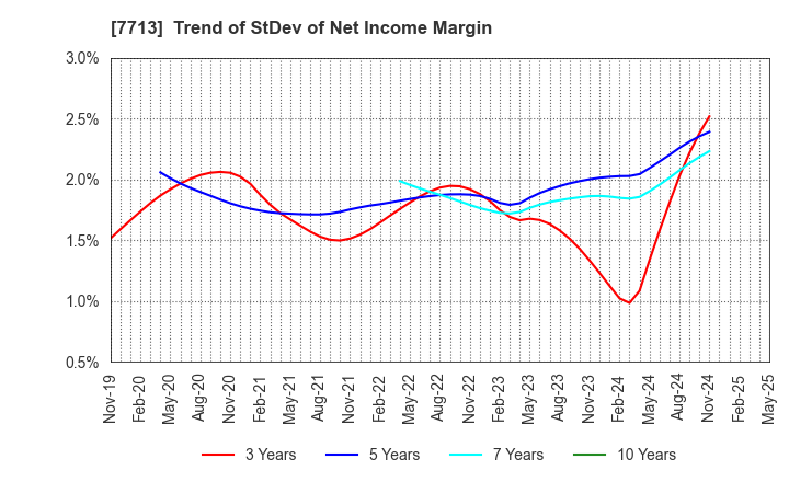 7713 SIGMAKOKI CO.,LTD.: Trend of StDev of Net Income Margin