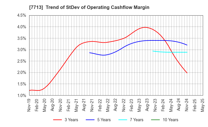 7713 SIGMAKOKI CO.,LTD.: Trend of StDev of Operating Cashflow Margin