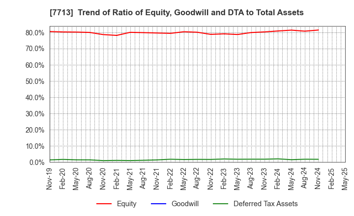 7713 SIGMAKOKI CO.,LTD.: Trend of Ratio of Equity, Goodwill and DTA to Total Assets
