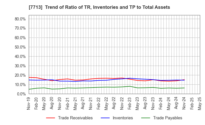7713 SIGMAKOKI CO.,LTD.: Trend of Ratio of TR, Inventories and TP to Total Assets