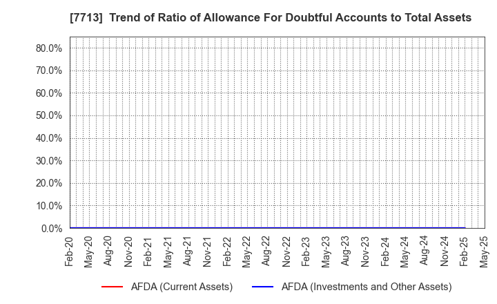 7713 SIGMAKOKI CO.,LTD.: Trend of Ratio of Allowance For Doubtful Accounts to Total Assets