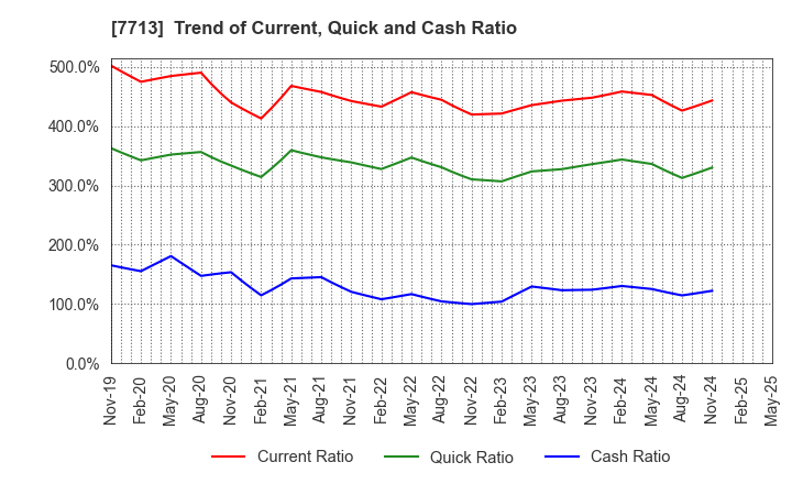 7713 SIGMAKOKI CO.,LTD.: Trend of Current, Quick and Cash Ratio