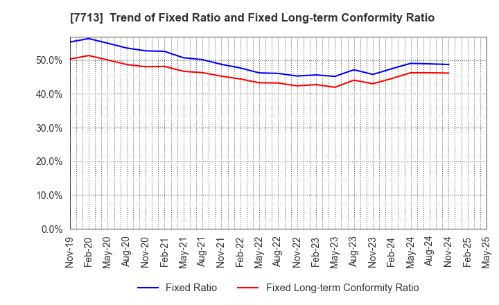 7713 SIGMAKOKI CO.,LTD.: Trend of Fixed Ratio and Fixed Long-term Conformity Ratio