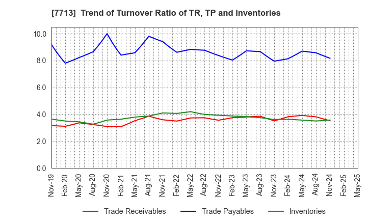 7713 SIGMAKOKI CO.,LTD.: Trend of Turnover Ratio of TR, TP and Inventories