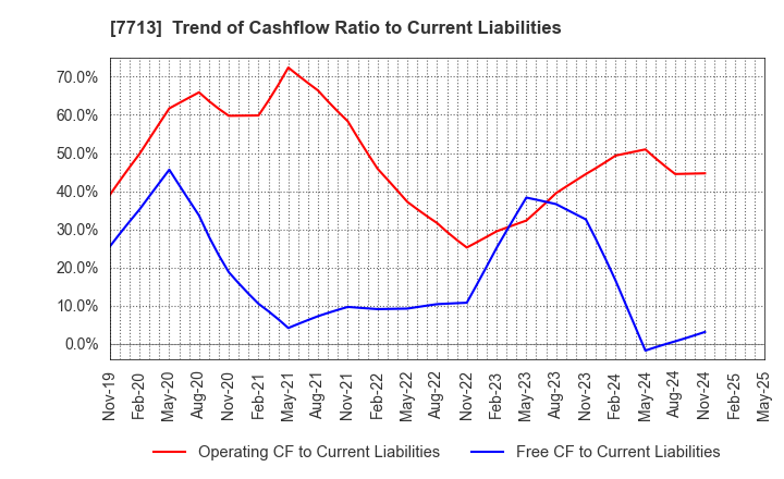7713 SIGMAKOKI CO.,LTD.: Trend of Cashflow Ratio to Current Liabilities