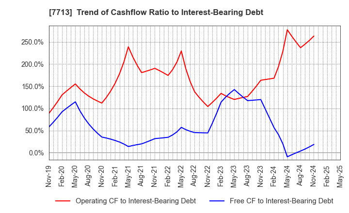 7713 SIGMAKOKI CO.,LTD.: Trend of Cashflow Ratio to Interest-Bearing Debt