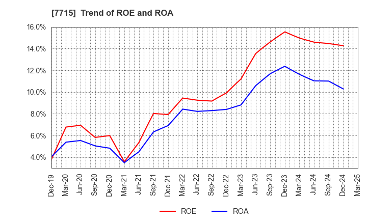 7715 NAGANO KEIKI CO.,LTD.: Trend of ROE and ROA