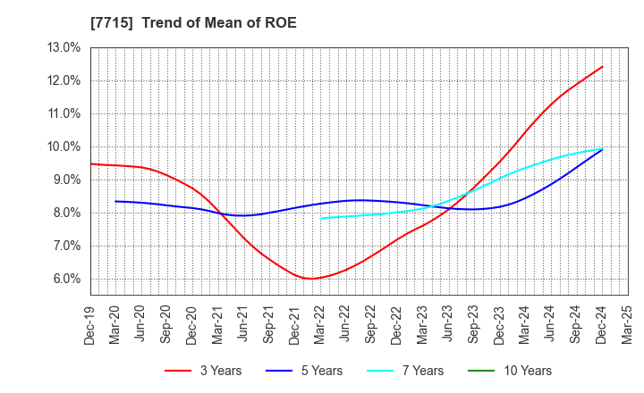 7715 NAGANO KEIKI CO.,LTD.: Trend of Mean of ROE