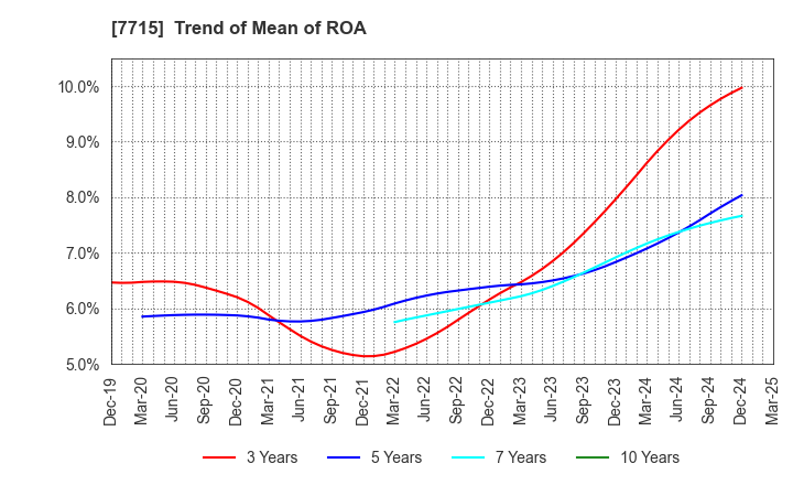 7715 NAGANO KEIKI CO.,LTD.: Trend of Mean of ROA
