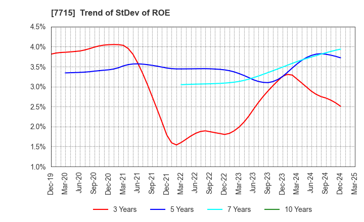7715 NAGANO KEIKI CO.,LTD.: Trend of StDev of ROE