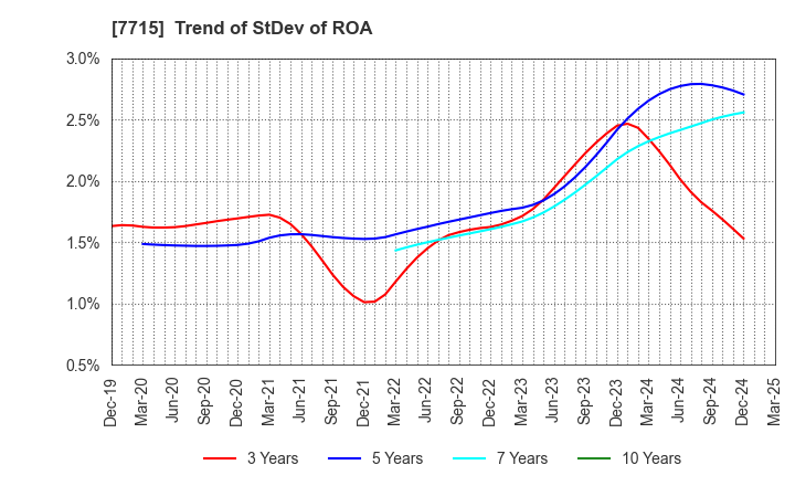 7715 NAGANO KEIKI CO.,LTD.: Trend of StDev of ROA