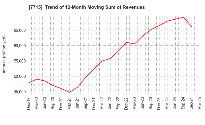 7715 NAGANO KEIKI CO.,LTD.: Trend of 12-Month Moving Sum of Revenues