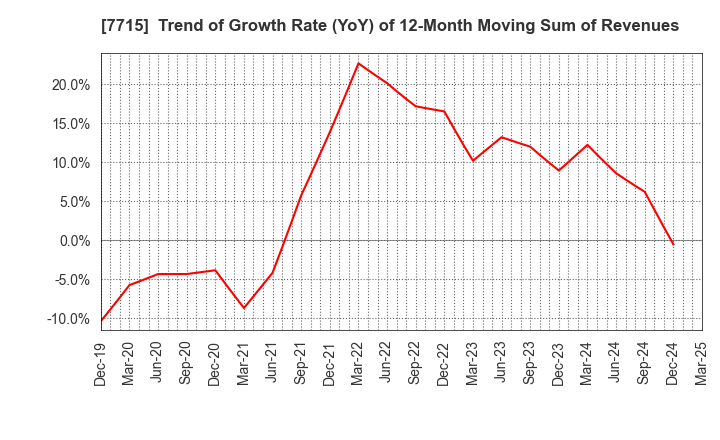 7715 NAGANO KEIKI CO.,LTD.: Trend of Growth Rate (YoY) of 12-Month Moving Sum of Revenues