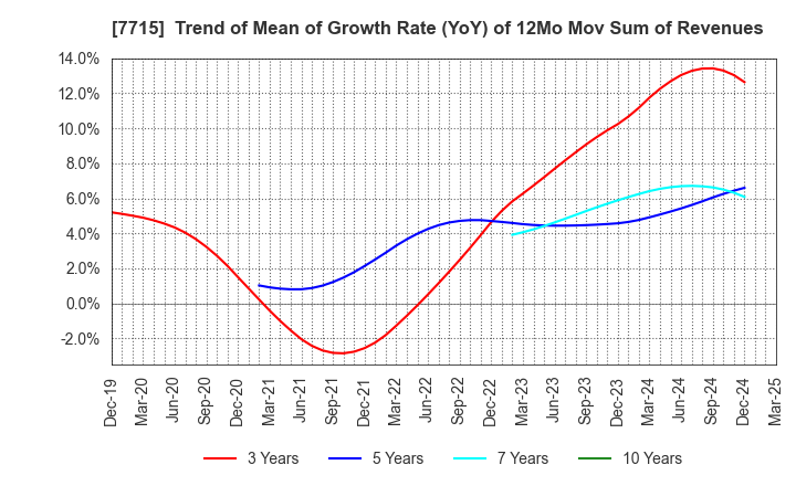 7715 NAGANO KEIKI CO.,LTD.: Trend of Mean of Growth Rate (YoY) of 12Mo Mov Sum of Revenues