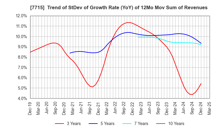 7715 NAGANO KEIKI CO.,LTD.: Trend of StDev of Growth Rate (YoY) of 12Mo Mov Sum of Revenues