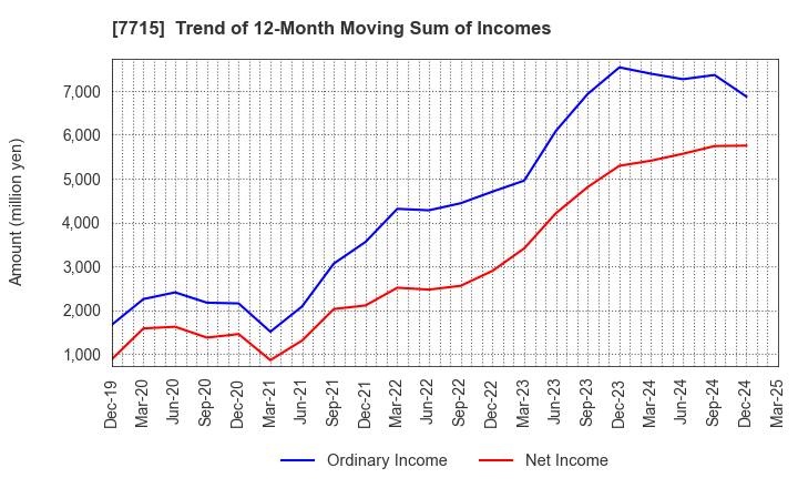 7715 NAGANO KEIKI CO.,LTD.: Trend of 12-Month Moving Sum of Incomes
