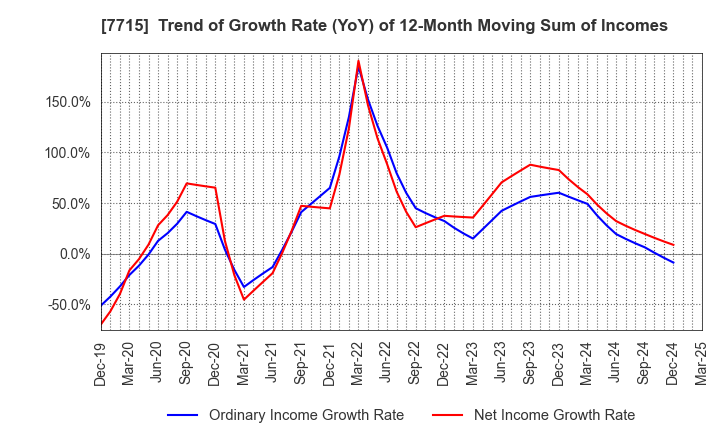 7715 NAGANO KEIKI CO.,LTD.: Trend of Growth Rate (YoY) of 12-Month Moving Sum of Incomes