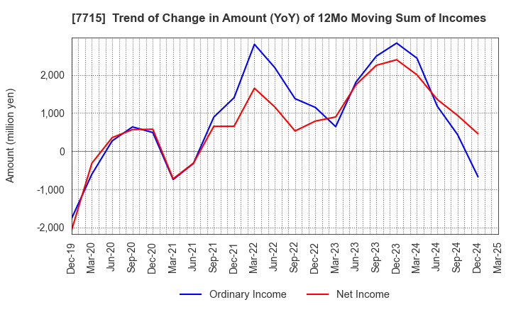 7715 NAGANO KEIKI CO.,LTD.: Trend of Change in Amount (YoY) of 12Mo Moving Sum of Incomes